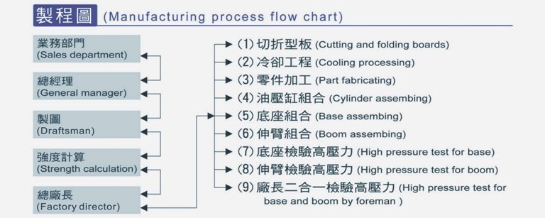 製造流程